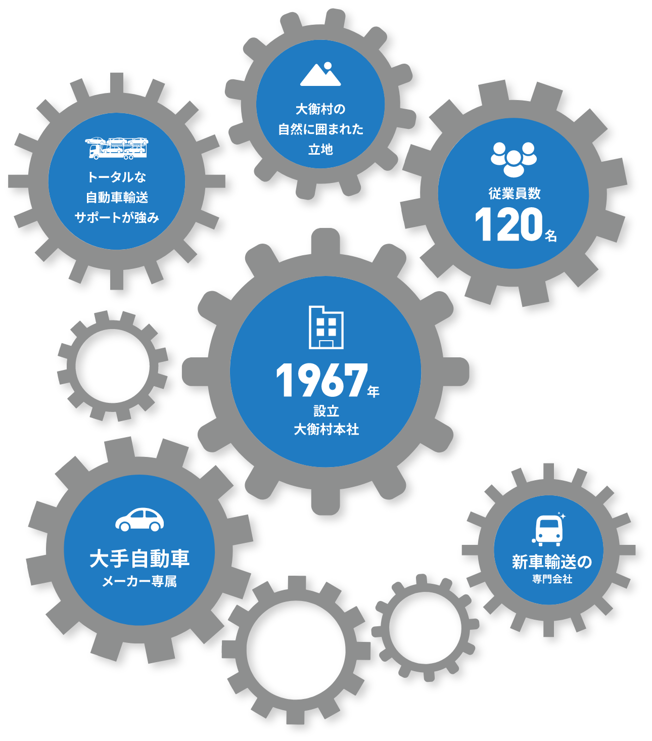 1967年設立大江村本社　従業員数120名 大手自動車メーカー専属 新車輸送の専門会社 トータルな自動車輸送サポートが強み 大江村の自然に囲まれた立地